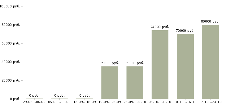 Вакансии руководитель разработки в Химках - Медиана зарплат руководитель разработки в Химках за 2 месяца