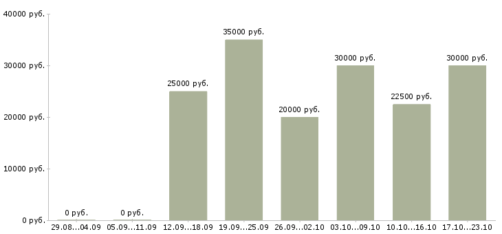 Вакансии с текстом в интернет в Архангельске - Медиана зарплат с текстом в интернет в Архангельске за 2 месяца