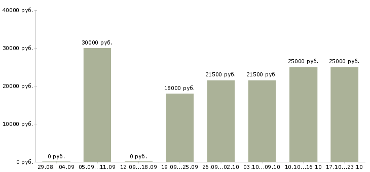 Вакансии специалист без опыта работы в Астрахани - Медиана зарплат специалист без опыта работы в Астрахани за 2 месяца