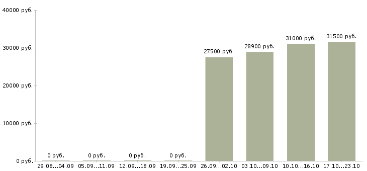 Вакансии специалист кадрового делопроизводства Башкортостан - Медиана зарплат специалист кадрового делопроизводства Башкортостан за 2 месяца