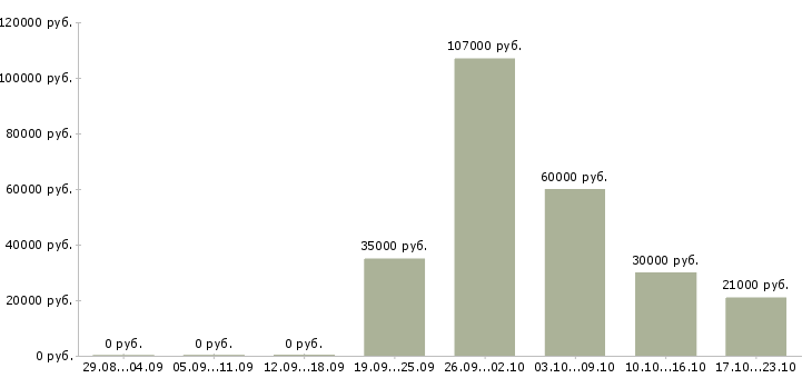 Вакансии специалист по выплатам в Архангельске - Медиана зарплат специалист по выплатам в Архангельске за 2 месяца