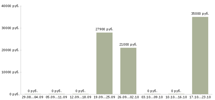 Вакансии специалист по логистике в Волгограде - Медиана зарплат специалист по логистике в Волгограде за 2 месяца