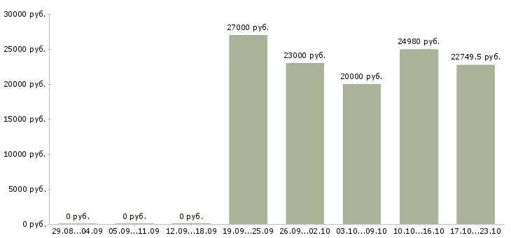 Вакансии специалист по организации труда в Твери - Медиана зарплат специалист по организации труда в Твери за 2 месяца