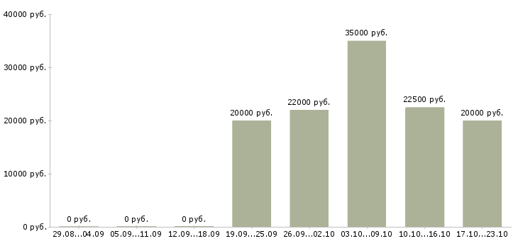 Вакансии специалист по сервису в Ижевске - Медиана зарплат специалист по сервису в Ижевске за 2 месяца
