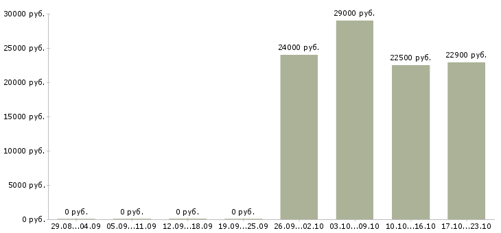 Вакансии товаровед магазина в Кургане - Медиана зарплат товаровед магазина в Кургане за 2 месяца