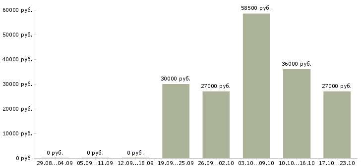 Вакансии требуется консультант в Балаково - Медиана зарплат требуется консультант в Балаково за 2 месяца