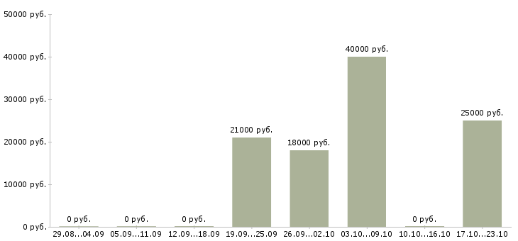 Вакансии требуется официант в Краснодаре - Медиана зарплат требуется официант в Краснодаре за 2 месяца