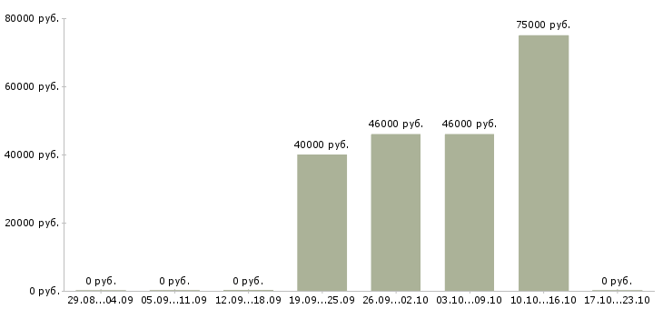 Вакансии требуется сварщик в Ставрополе - Медиана зарплат требуется сварщик в Ставрополе за 2 месяца