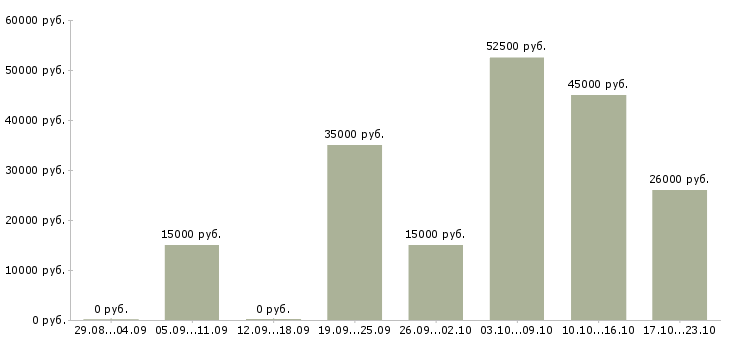Вакансии требуются консультанты в Стерлитамаке - Медиана зарплат требуются консультанты в Стерлитамаке за 2 месяца