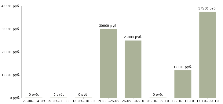 Вакансии требуются монтажники в Ульяновске - Медиана зарплат требуются монтажники в Ульяновске за 2 месяца