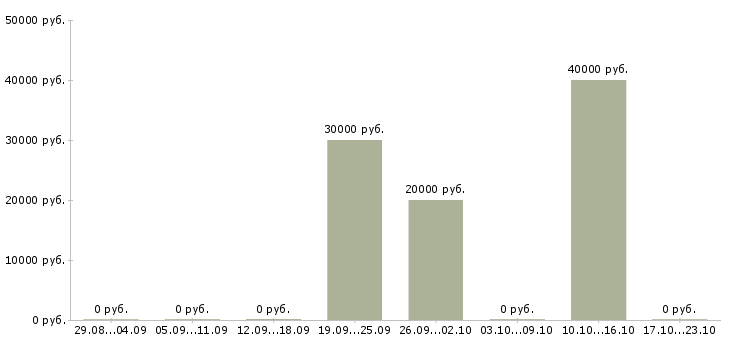 Вакансии управляющий сетью в Оренбурге - Медиана зарплат управляющий сетью в Оренбурге за 2 месяца