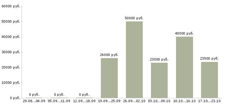 Вакансии управляющий сменой в Самаре - Медиана зарплат управляющий сменой в Самаре за 2 месяца