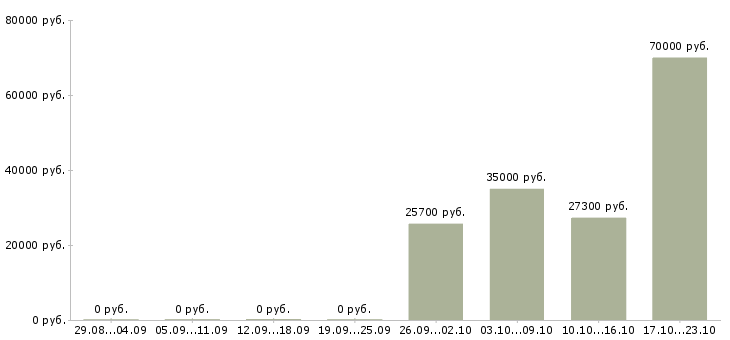 Вакансии электромонтер связи в Москве - Медиана зарплат электромонтер связи в Москве за 2 месяца