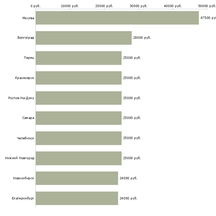 Поиск работы грузчик без опыта-Медиана зарплаты для вакансии «грузчик без опыта» в других городах