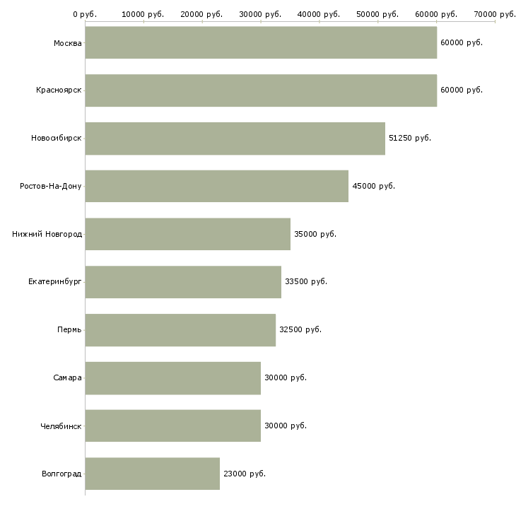 Поиск работы инженер пгс-Медиана зарплаты для вакансии «инженер пгс» в других городах