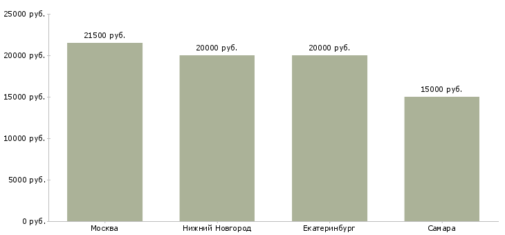 Поиск работы посудомойщица ресторана-Медиана зарплаты для вакансии «посудомойщица ресторана» в других городах