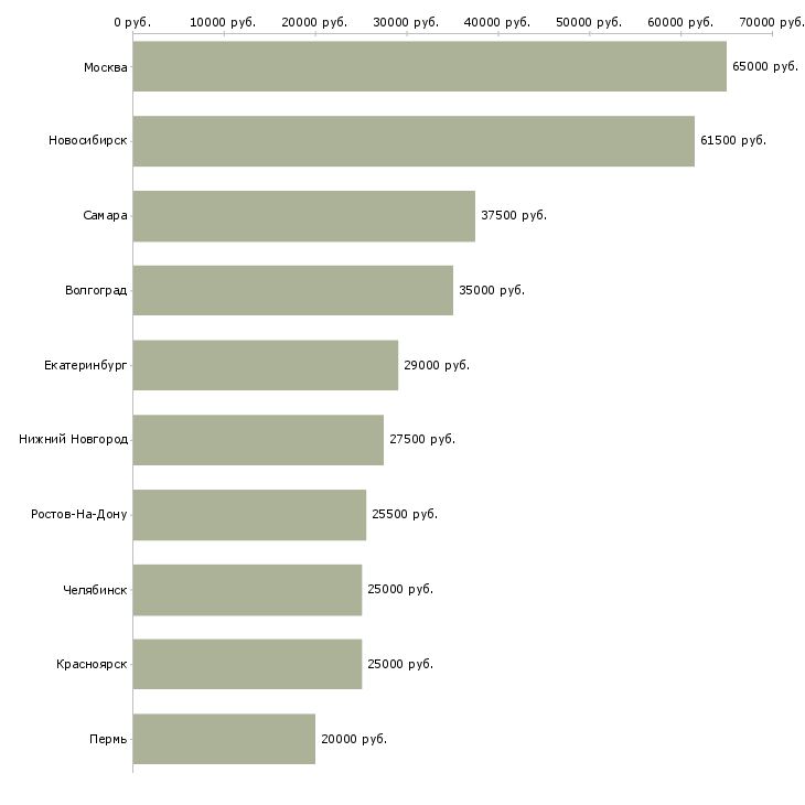 Поиск работы представитель фирмы-Медиана зарплаты для вакансии «представитель фирмы» в других городах