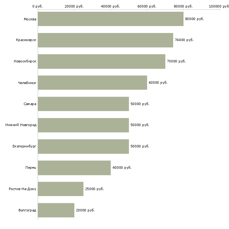 Поиск работы руководитель проекта по строительству-Медиана зарплаты для вакансии «руководитель проекта по строительству» в других городах