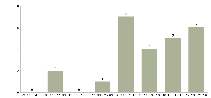 Работа специалист по эксплуатации Бурятия - Число вакансий Бурятия по специальности специалист по эксплуатации за 2 месяца