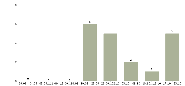 Работа менеджер заказа Коми - Число вакансий Коми по специальности менеджер заказа за 2 месяца