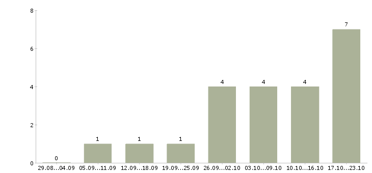 Работа автослесарь по ремонту Ростов-на-дону - Число вакансий Ростов-на-дону по специальности автослесарь по ремонту за 2 месяца