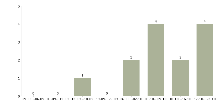 Работа дорожные рабочие вахта Санкт-петербург - Число вакансий Санкт-петербург по специальности дорожные рабочие вахта за 2 месяца
