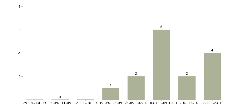 Работа водитель на автомобиль газель Татарстан - Число вакансий Татарстан по специальности водитель на автомобиль газель за 2 месяца