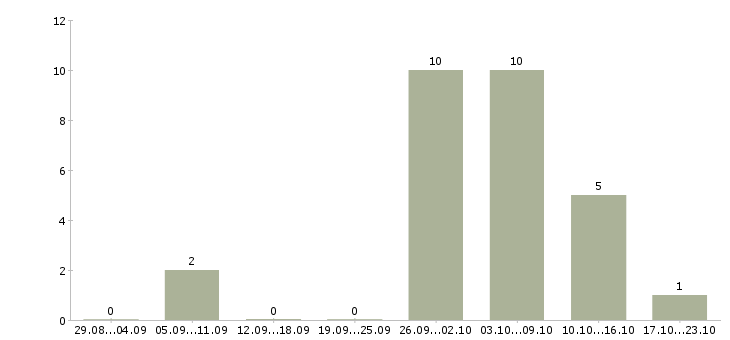Работа водитель с категорией b Татарстан - Число вакансий Татарстан по специальности водитель с категорией b за 2 месяца