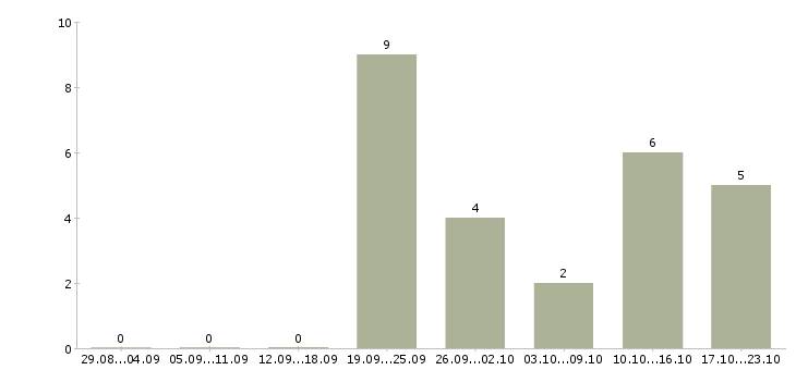 Работа менеджер по звонкам Улан-удэ - Число вакансий Улан-удэ по специальности менеджер по звонкам за 2 месяца