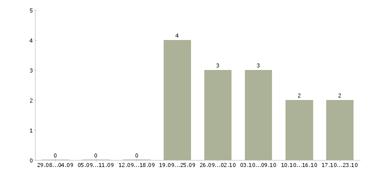 Работа клиентский менеджер Чечня - Число вакансий Чечня по специальности клиентский менеджер за 2 месяца