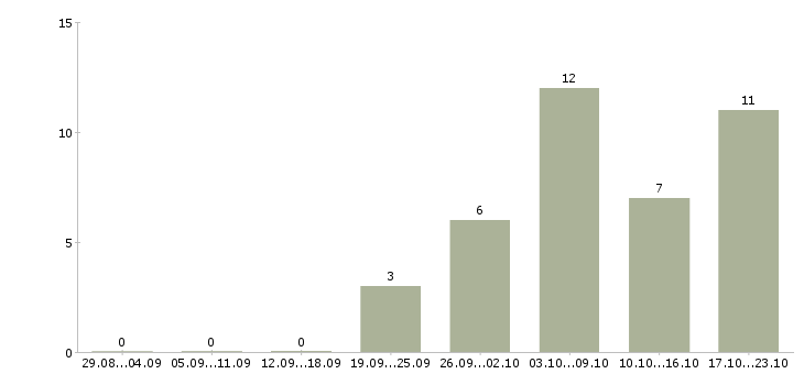 Работа менеджер для работы в интернете Чечня - Число вакансий Чечня по специальности менеджер для работы в интернете за 2 месяца