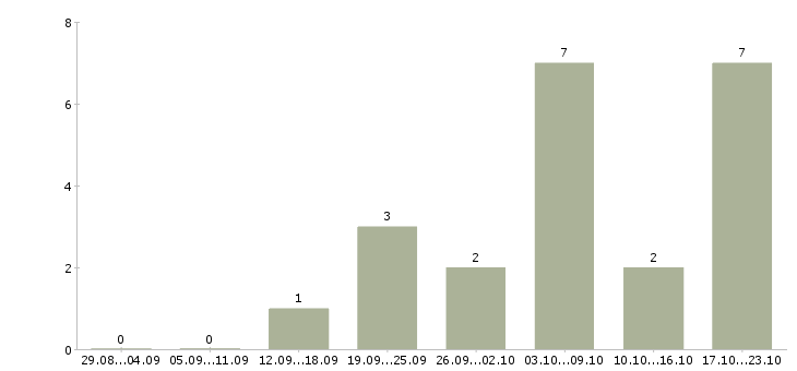 Работа менеджер по работе с магазинами в Абакане - Число вакансий в Абакане по специальности менеджер по работе с магазинами за 2 месяца
