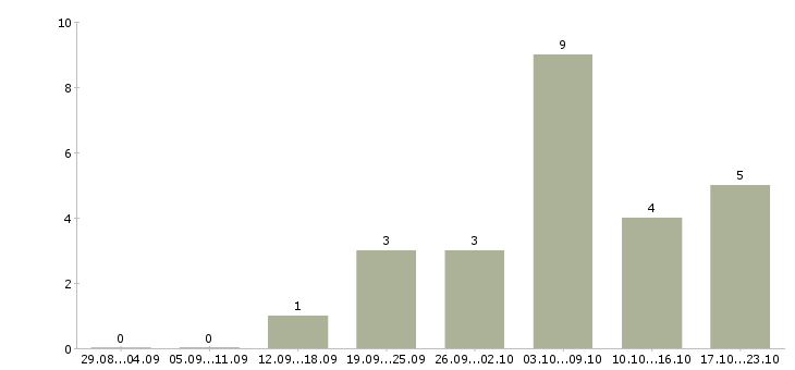 Работа с текстом в интернет в Архангельске - Число вакансий в Архангельске по специальности с текстом в интернет за 2 месяца