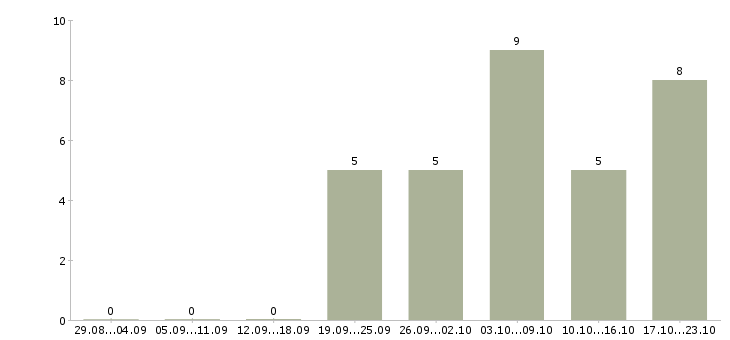 Работа специалист по выплатам в Архангельске - Число вакансий в Архангельске по специальности специалист по выплатам за 2 месяца