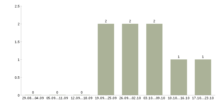 Работа менеджер по продажам недвижимости в Астрахани - Число вакансий в Астрахани по специальности менеджер по продажам недвижимости за 2 месяца