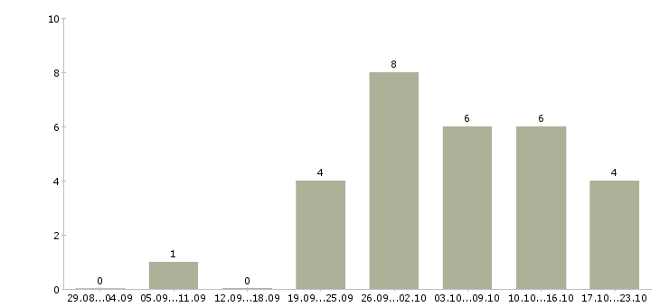 Работа специалист без опыта работы в Астрахани - Число вакансий в Астрахани по специальности специалист без опыта работы за 2 месяца