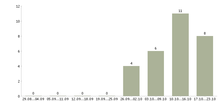 Работа требуются операторы в Балаково - Число вакансий в Балаково по специальности требуются операторы за 2 месяца