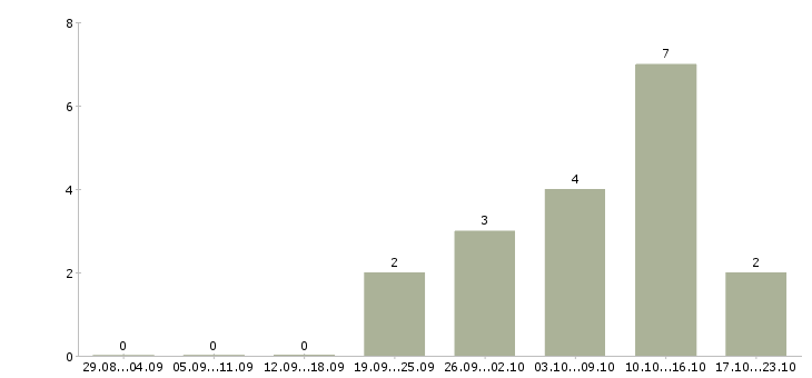 Работа региональный руководитель в Барнауле - Число вакансий в Барнауле по специальности региональный руководитель за 2 месяца