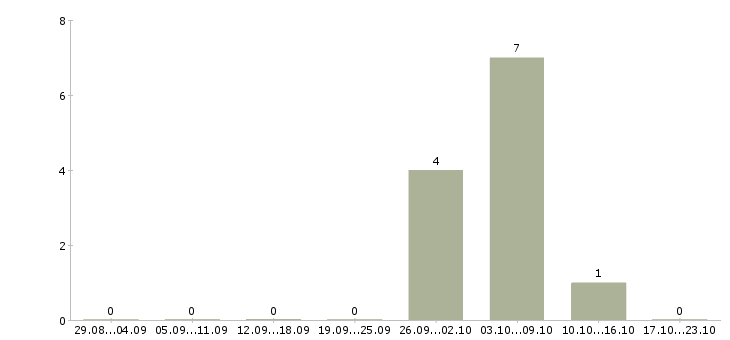 Работа водитель на склад в Белгороде - Число вакансий в Белгороде по специальности водитель на склад за 2 месяца