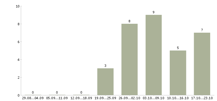 Работа консультант без опыта работы в Белгороде - Число вакансий в Белгороде по специальности консультант без опыта работы за 2 месяца