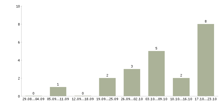 Работа менеджеры с корпоративными клиентами в Бийске - Число вакансий в Бийске по специальности менеджеры с корпоративными клиентами за 2 месяца