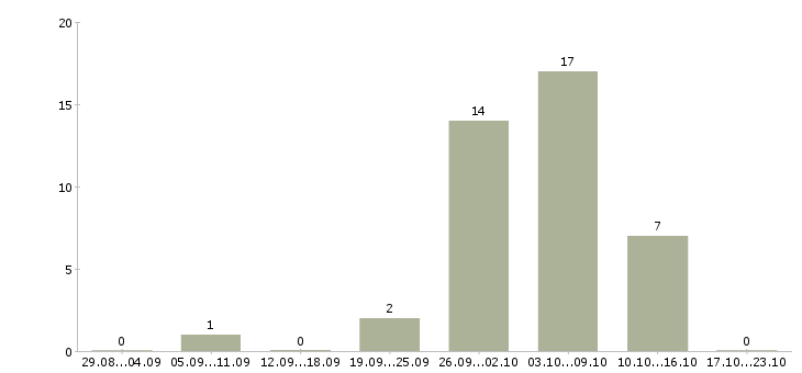 Работа профессиональный повар в Волгограде - Число вакансий в Волгограде по специальности профессиональный повар за 2 месяца