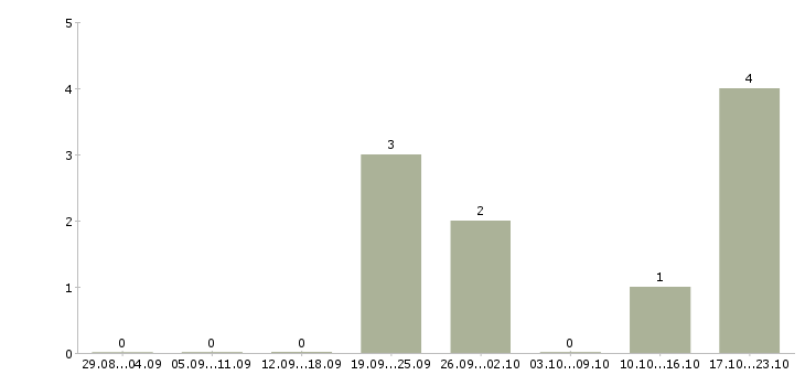 Работа специалист по логистике в Волгограде - Число вакансий в Волгограде по специальности специалист по логистике за 2 месяца