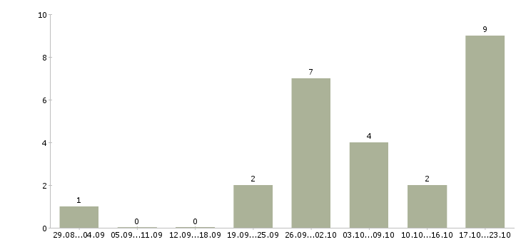Работа администраторы интернет магазина в Вологде - Число вакансий в Вологде по специальности администраторы интернет магазина за 2 месяца