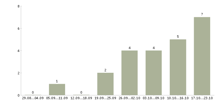 Работа менеджер по тендерам в Воронеже - Число вакансий в Воронеже по специальности менеджер по тендерам за 2 месяца