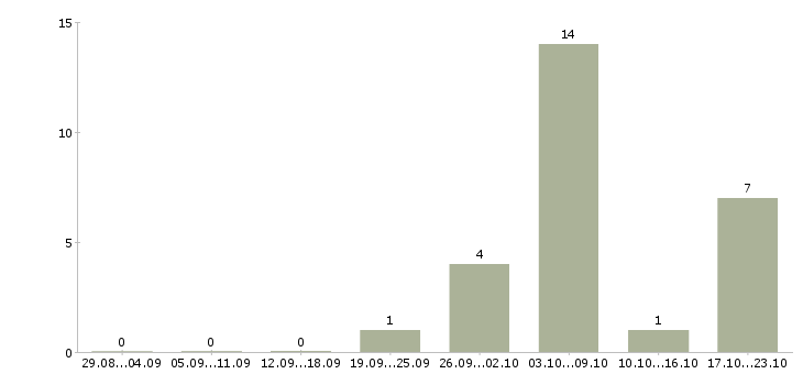 Работа рабочий на дорогу в Воронеже - Число вакансий в Воронеже по специальности рабочий на дорогу за 2 месяца