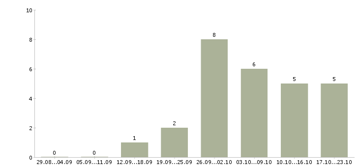 Работа консультант по обучению в Дмитрове - Число вакансий в Дмитрове по специальности консультант по обучению за 2 месяца
