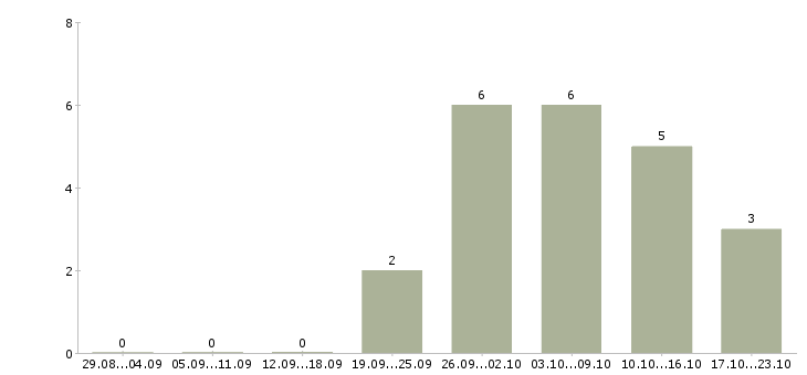 Работа ведущий экономист в Екатеринбурге - Число вакансий в Екатеринбурге по специальности ведущий экономист за 2 месяца