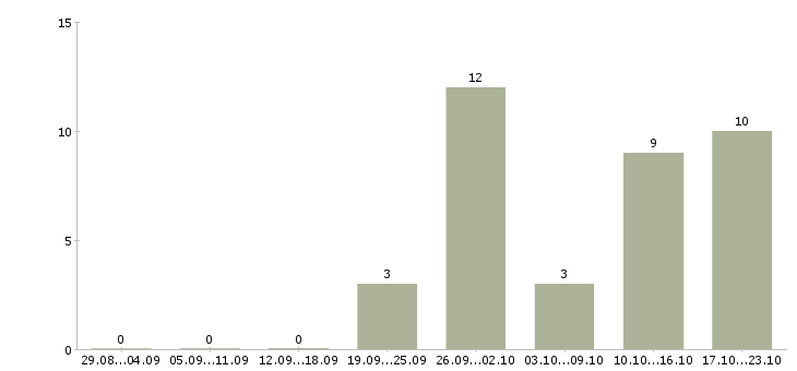 Работа оператор на телефоне на дому в Иваново - Число вакансий в Иваново по специальности оператор на телефоне на дому за 2 месяца