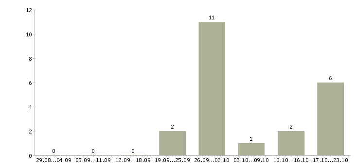 Работа техник технолог в Иваново - Число вакансий в Иваново по специальности техник технолог за 2 месяца